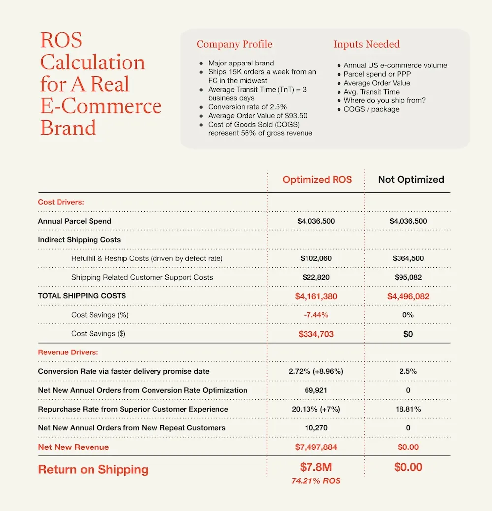 Image showing ROS Calculaton for a Real E-Commerce Brand