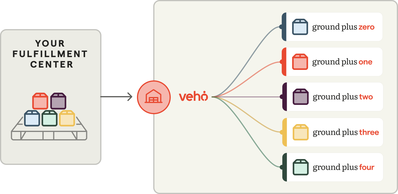 Mixed packages flow from a fulfillment center through Veho, then split into the five Ground Plus tiers.